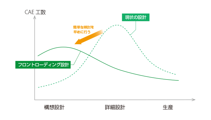 熱設計のフロントローディング