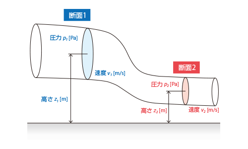 ベルヌーイ の 定理 導出