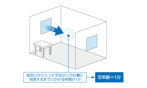 空気齢