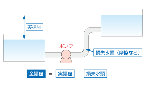 ポンプ 全 揚程 と は