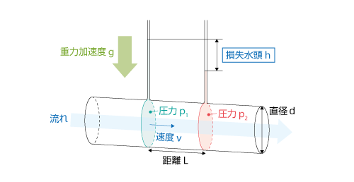 損失 水頭 と は