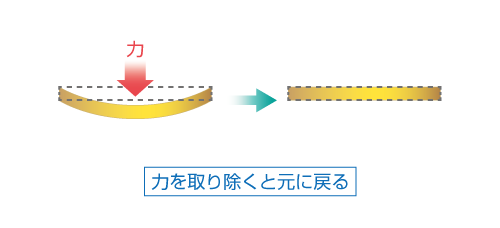 弾性 限度 と は