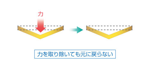 弾性 と 塑性