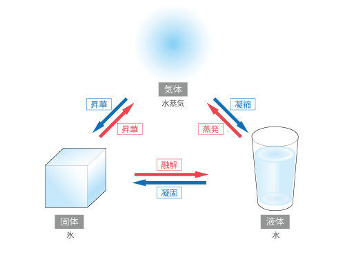 相変化