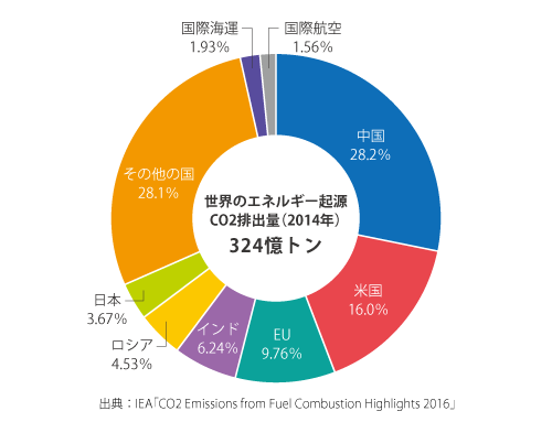 世界のCO2排出量