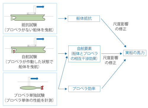 推進性能を推定