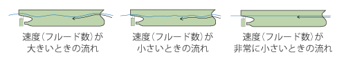 速度（フルード数）による船の周りの流れの違い