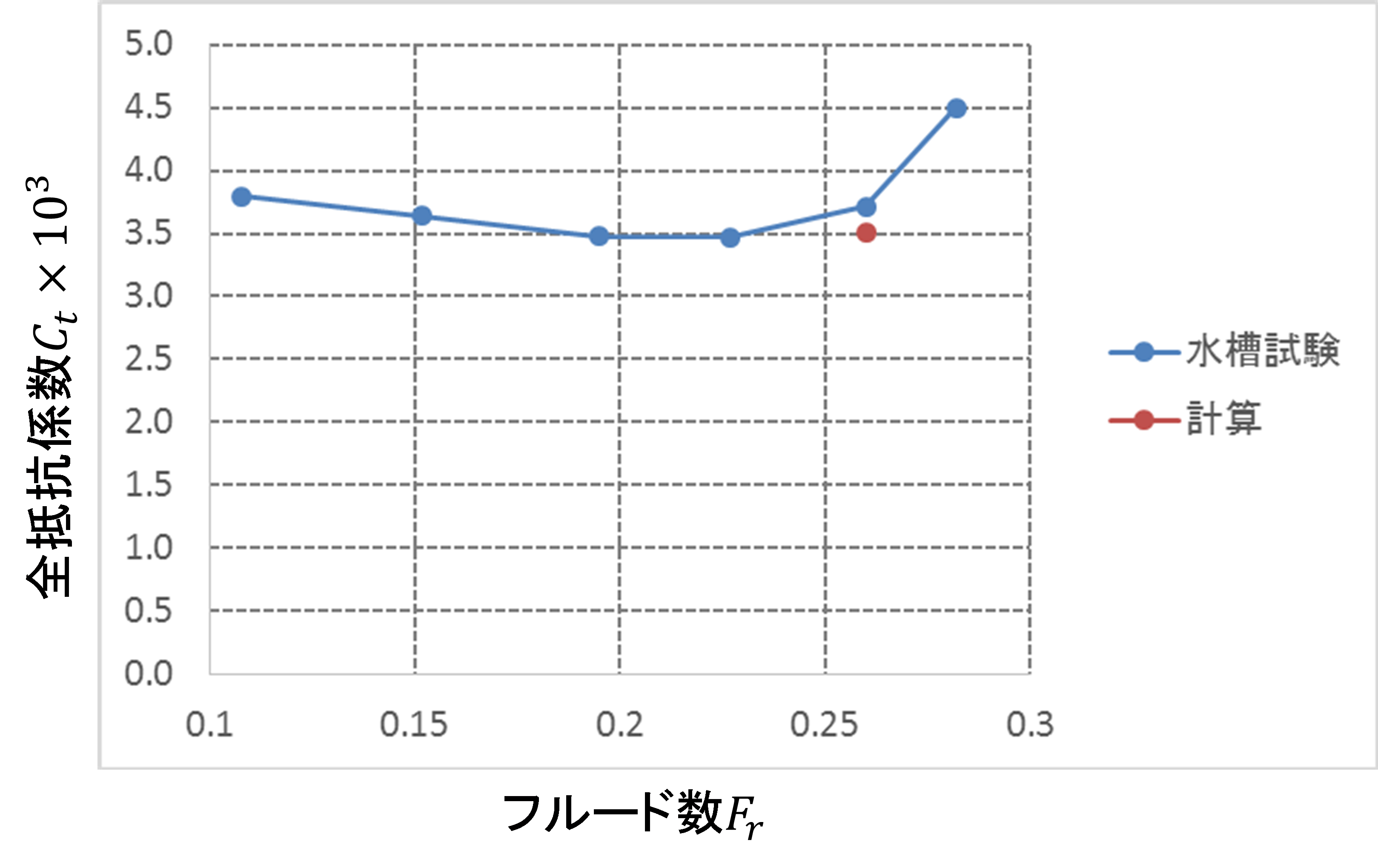 コンテナ船KCSの抵抗係数の計算値と水槽試験結果（文献 [2] ）の比較