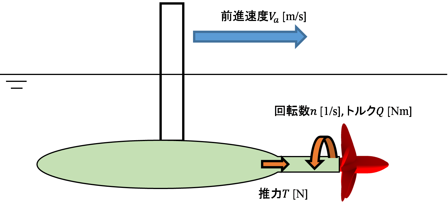 プロペラ単独性能試験