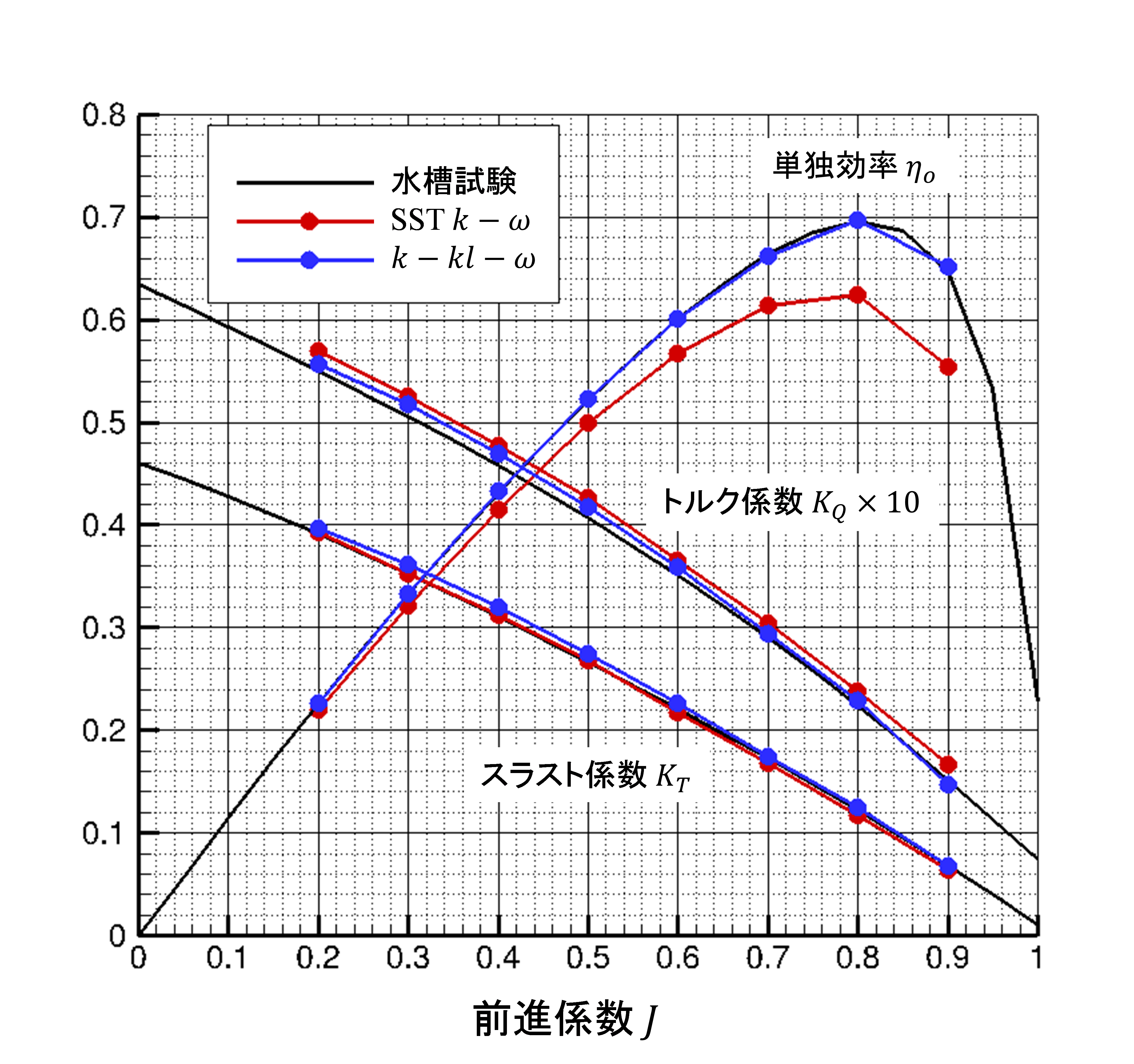 水槽試験と計算のプロペラ単独性能の比較