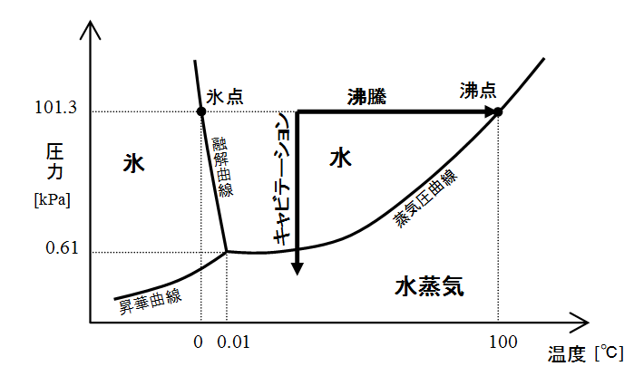 船のcfd 11 キャビテーションとは 投稿一覧