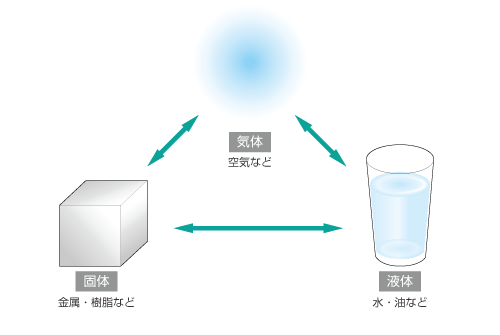 物質の三態