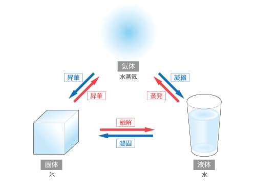 水の相変化