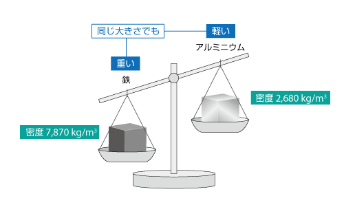 密度の違い