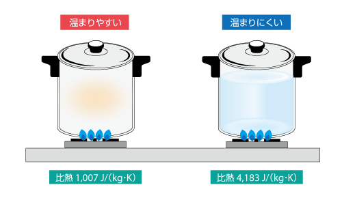 温まりやすさの違い