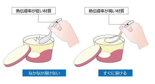 熱伝導率による違い