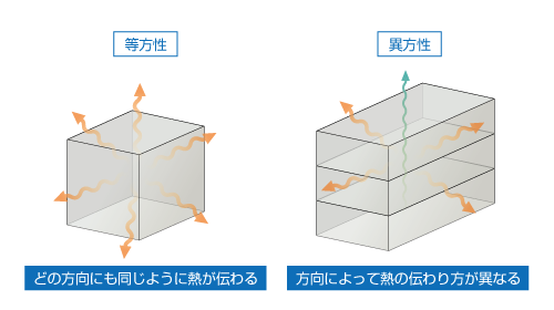 等方性熱伝導と異方性熱伝導