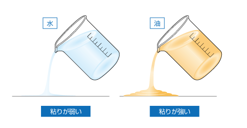 粘性の違い