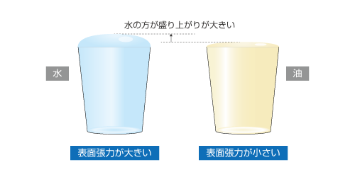 表面張力の違い