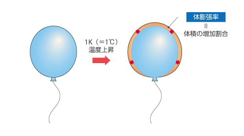 温度変化と体膨張率