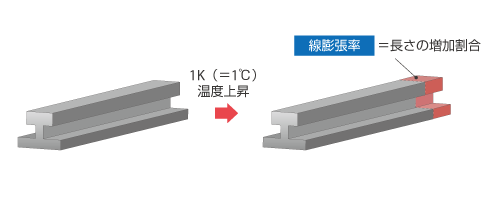 温度変化と線膨張率