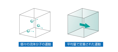 流れの表現