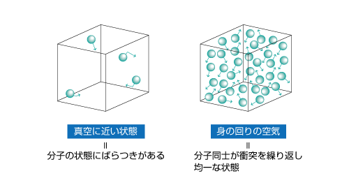 空気の状態と分子