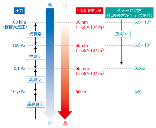 圧力と平均自由行程