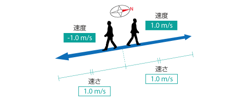 速度と速さの違い