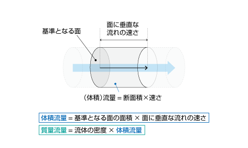 体積流量と質量流量