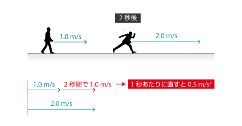 加速度の考え方