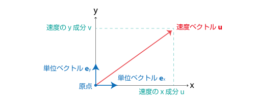 速度ベクトルと成分