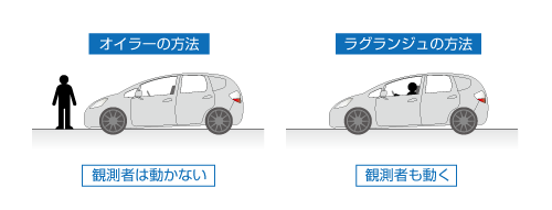 オイラーの方法とラグランジュの方法