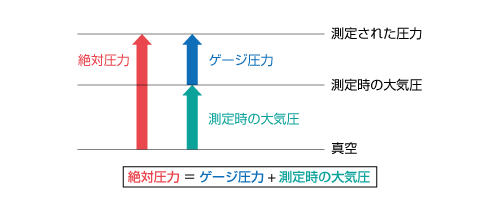 絶対圧力とゲージ圧力の関係