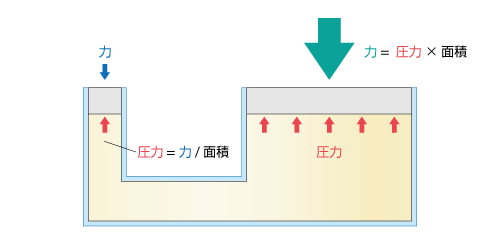 油圧ジャッキの構造