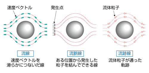 流線と流脈線、流跡線