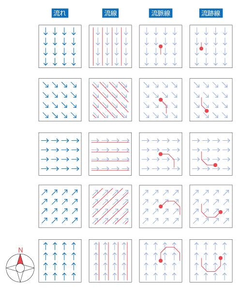 流線と流脈線、流跡線