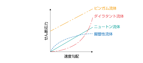 各種流体における速度勾配とせん断応力の関係