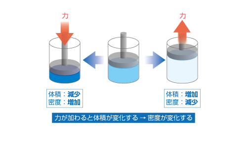 圧縮性流体の性質