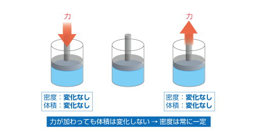 非圧縮性流体の性質