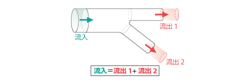 流入と流出がある系