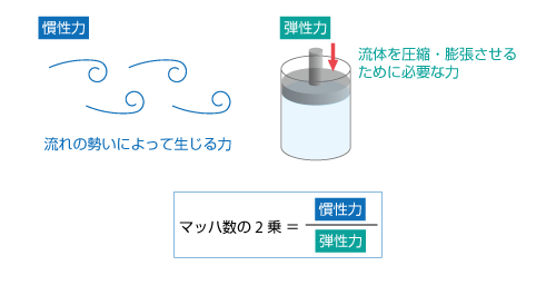 マッハ数の物理的な意味