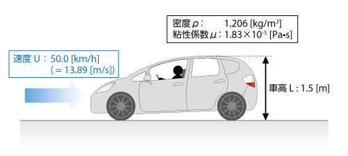 自動車の車体周りの流れ