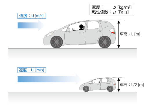 実車周りの流れと模型の周りの流れ