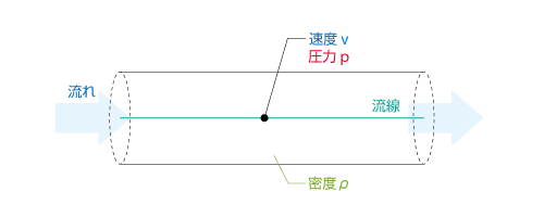 流れのエネルギー