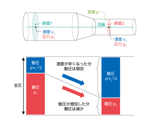 断面積が変化する管