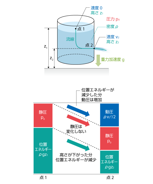 水槽から流れ出る水