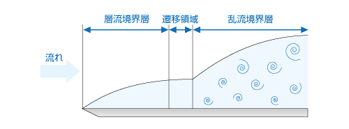 層流境界層と乱流境界層