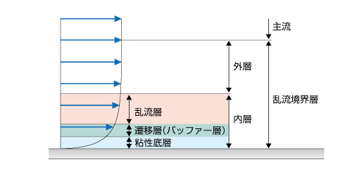 乱流境界層の構造