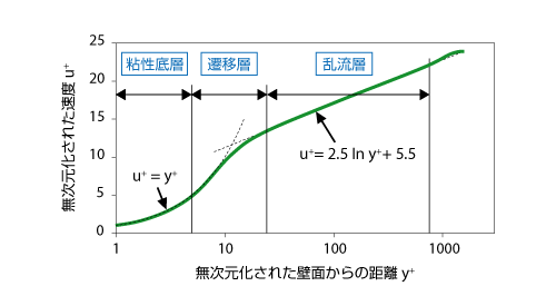 乱流境界層の速度分布